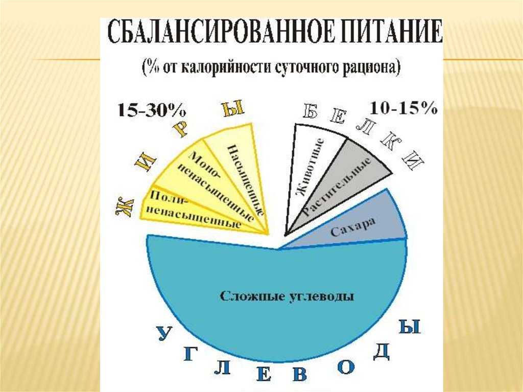 Диаграмма питания. Сбалансированное питание диаграмма. Диаграмма рациона питания. Сбалансированность питания диаграмма. ЗОЖ питание в диаграммах.