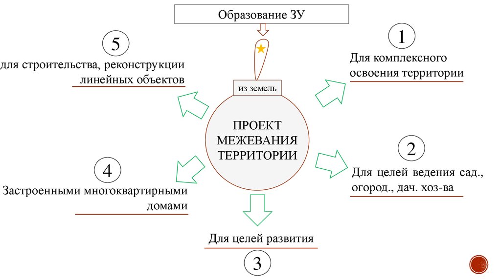 Образование земельного участка для строительства. Схема образования земельных участков. Методы образования земельных участков. Способы образования земельных участков схема. Методы формирования земельных участков.