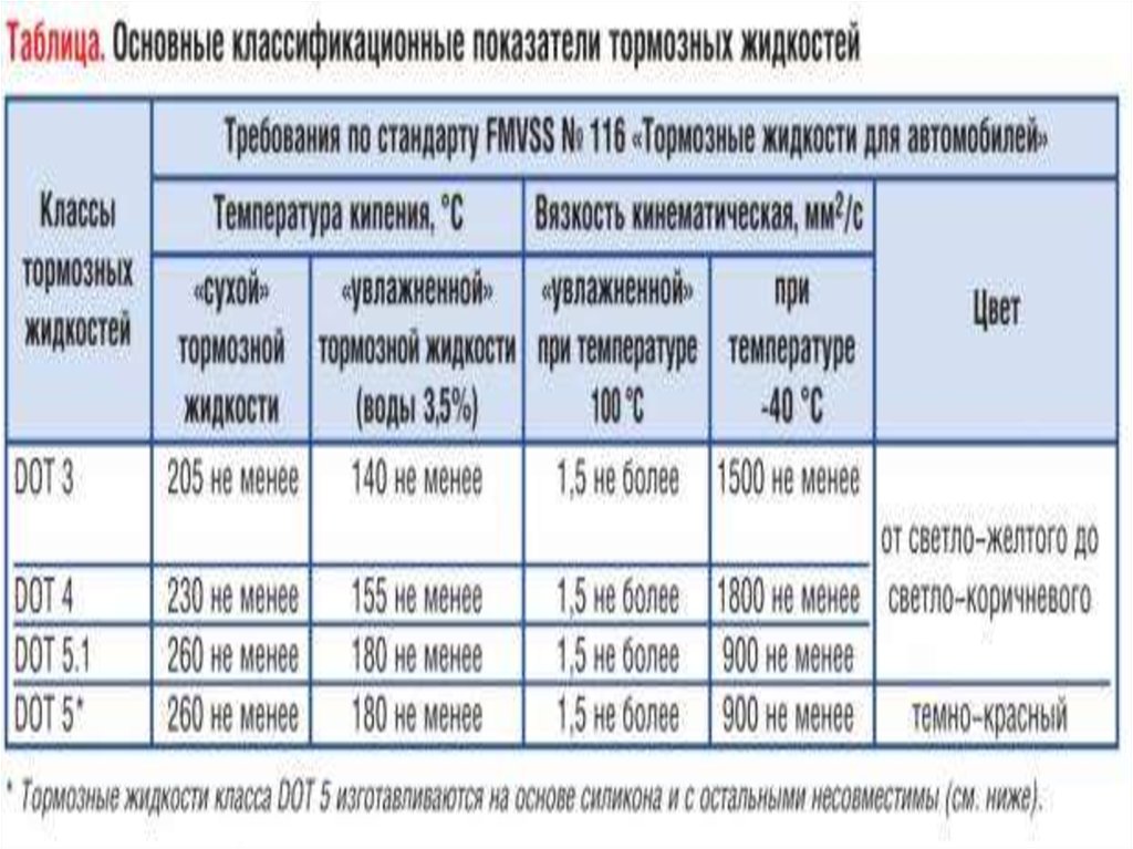 Тормозные жидкости презентация