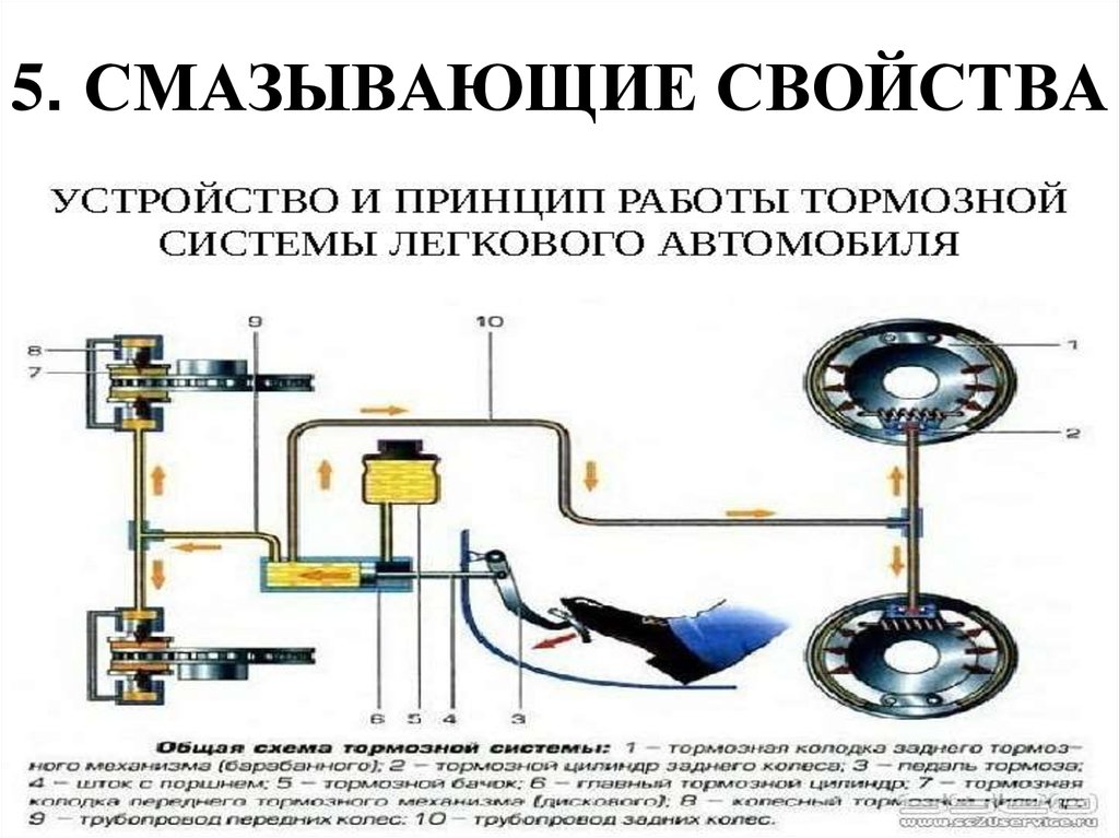 Тормозная система автомобиля презентация