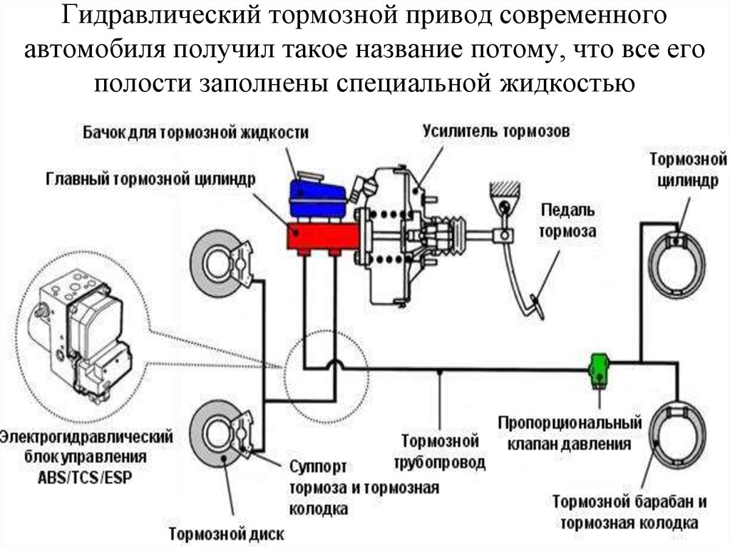 Если нарушена герметичность гидравлического тормозного привода водитель должен