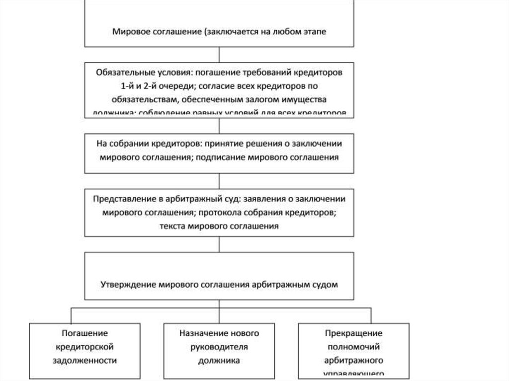 Мировое соглашение в делах о несостоятельности