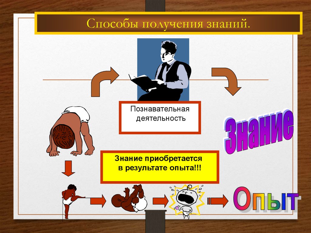 Откуда человек получает знания. Методы получения знаний. Процесс получения знаний. Схема процесс получения знаний. Познание процесс получения знаний.