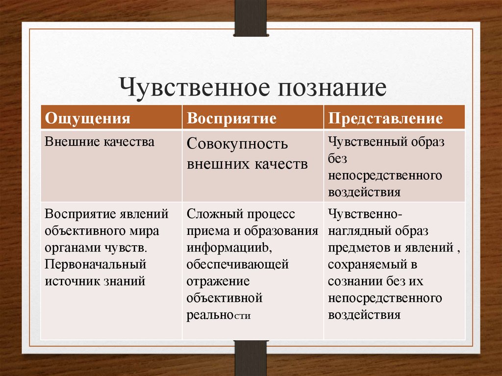 Какое слово пропущено в схеме восприятие ощущение формы чувственного познания