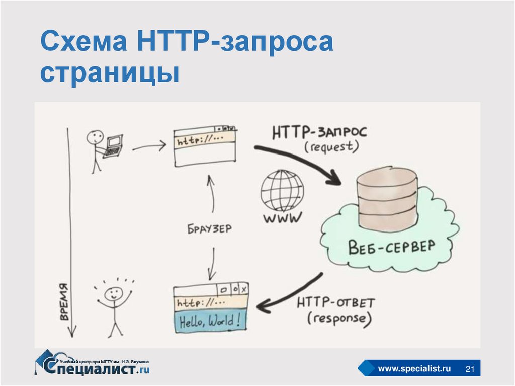 Схема запрос ответ сервер