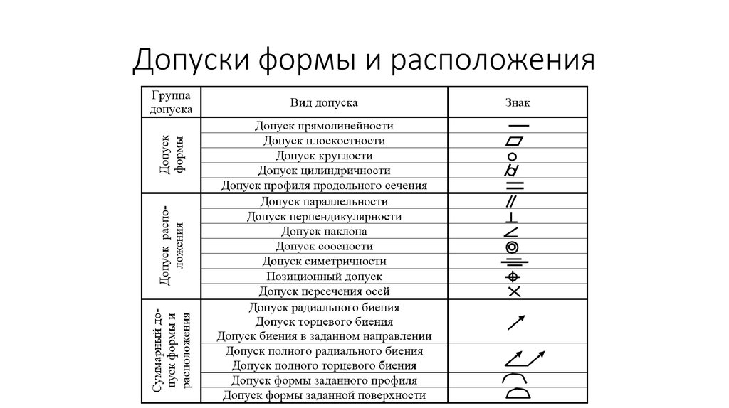 Отклонение и допуски формы расположения