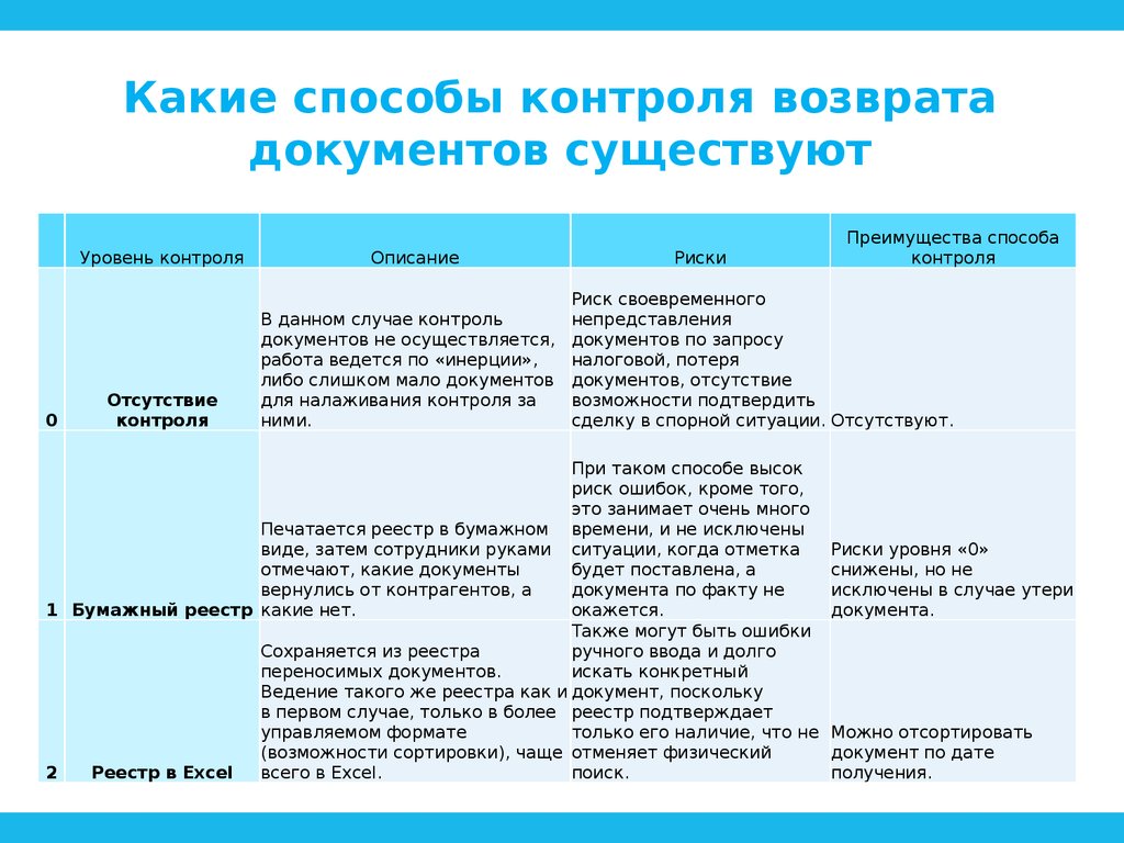 Какие документы существуют. Способ возврата документов. Каким способом. Контроль возврата документов. Какая существует документация по контролю.