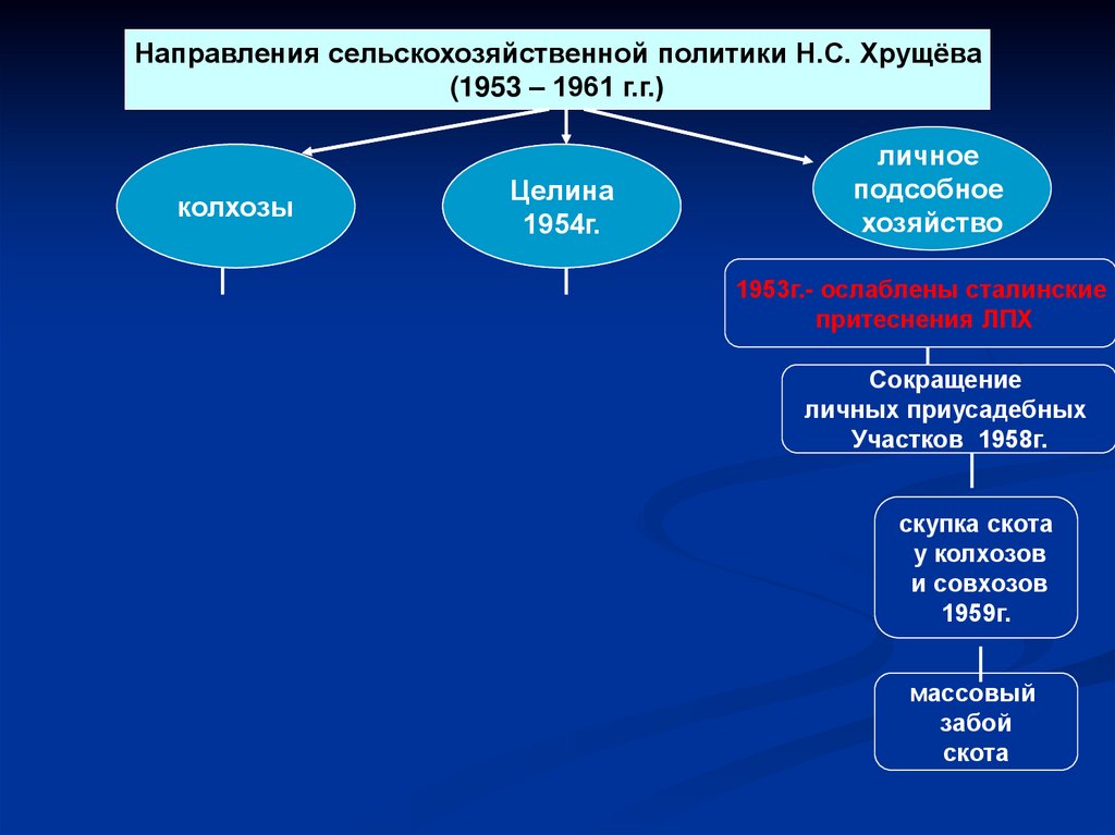 Сельская политика хрущева