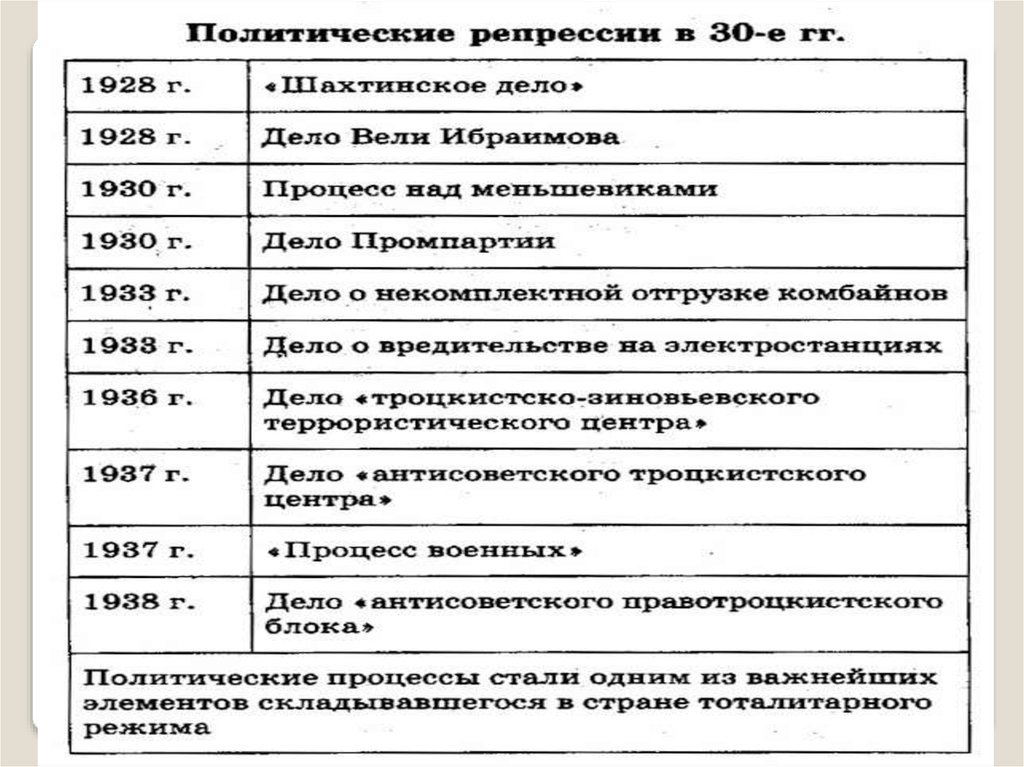 Режим истории. Политические процессы дело о некомплектной отрезке комбайнов. Дело о некомплектной отгрузке комбайнов 1933 кратко. Дело о некомплектной отгрузке комбайнов кратко. Дело некомпактной отгрузке комбайнов.