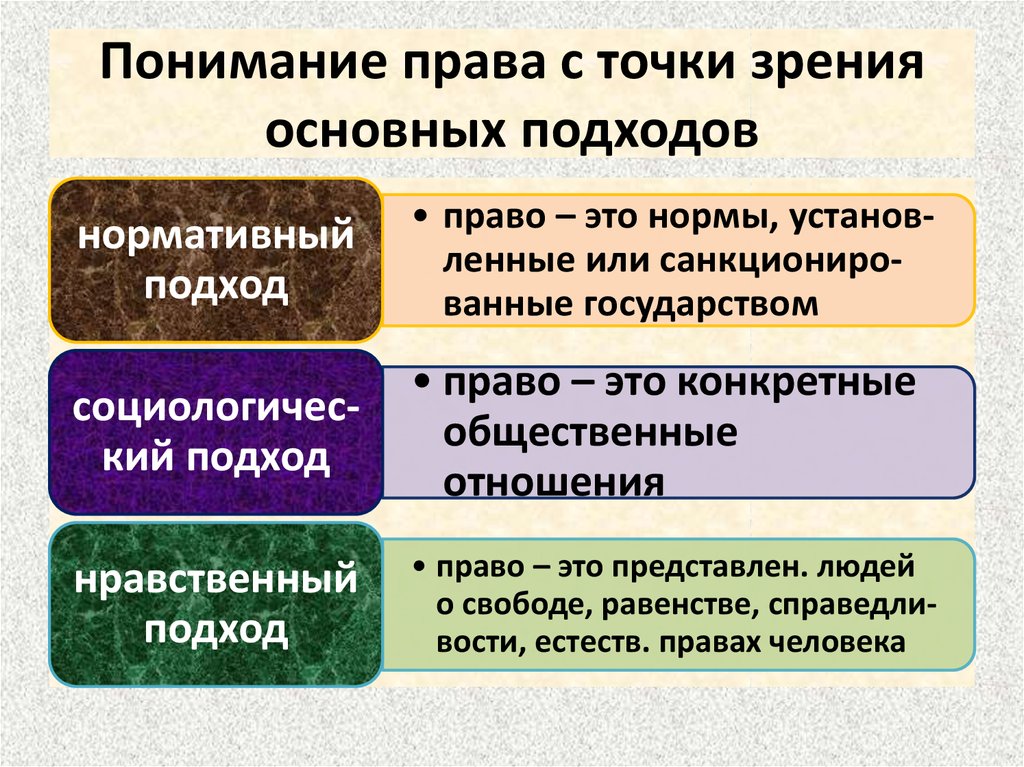 С точки зрения т. Понимание права. Восприятие права. Подходы к пониманию права. Концепции понимания права.