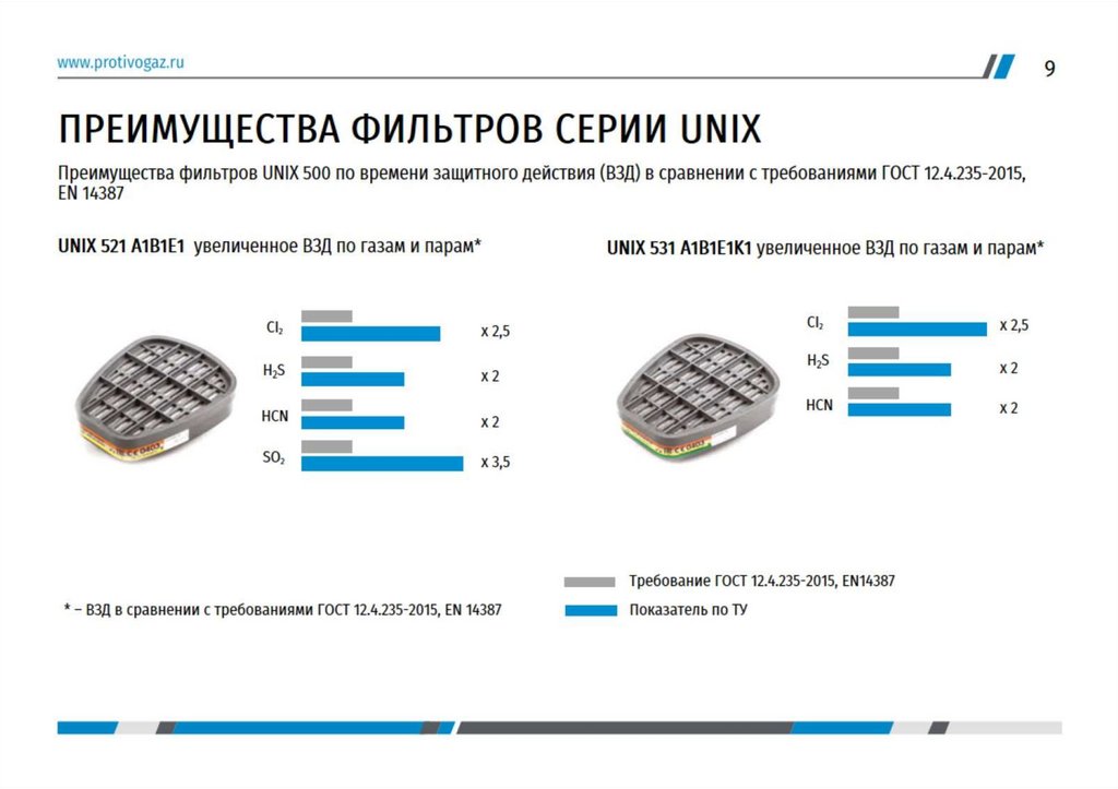 ПРЕИМУЩЕСТВА ФИЛЬТРОВ СЕРИИ UNIX Преимущества фильтров UNIX 500 по времени защитного действия (ВЗД) в сравнении с требованиями