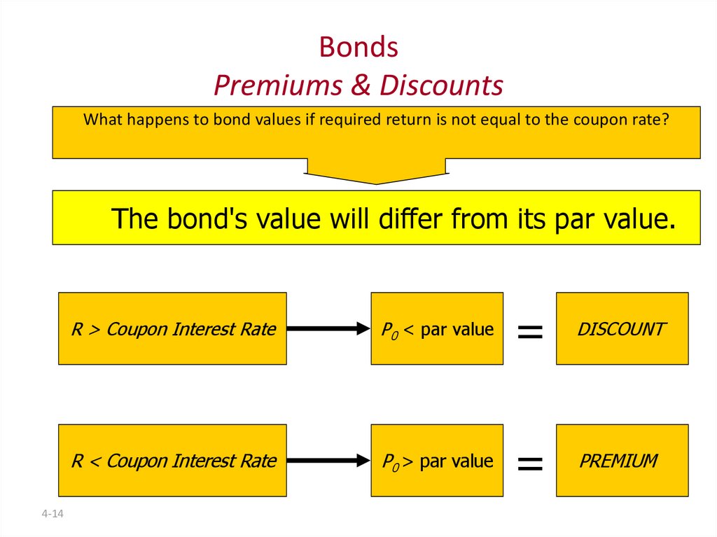 Bonds Premiums & Discounts