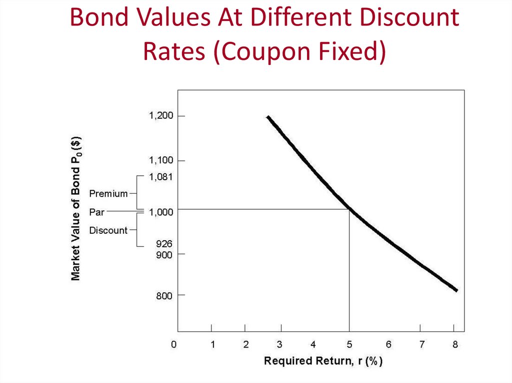 Bond Values At Different Discount Rates (Coupon Fixed)