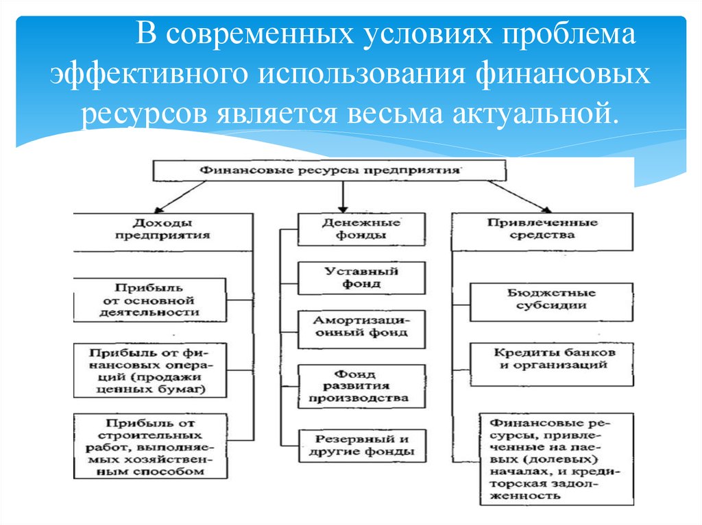 Цели использования финансовых ресурсов организации. Проблемы эффективного использования финансовых ресурсов. Понятие и сущность финансовых ресурсов предприятия. Источники финансовых ресурсов политических партий:. Источники финансовых ресурсов их классификация.