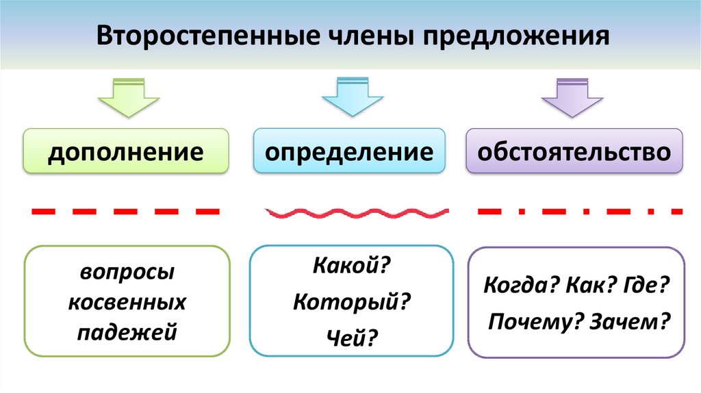 Как выделяется обстоятельство в предложении. Обстоятельство дополнение определение таблица и как подчёркивается. Обстоятельство и определение как подчеркивать. Как определить дополнение и определение. Дополнение определение как подчеркивать.