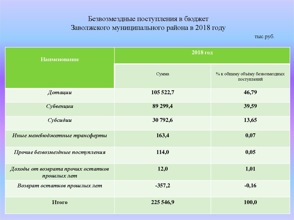 Безвозмездные поступления. Безвозмездные поступления в бюджет муниципального района. Безвозмездные поступления 2018. Отчет об исполнении бюджета 2018. Безвозмездные поступления в бюджет Самарской области.