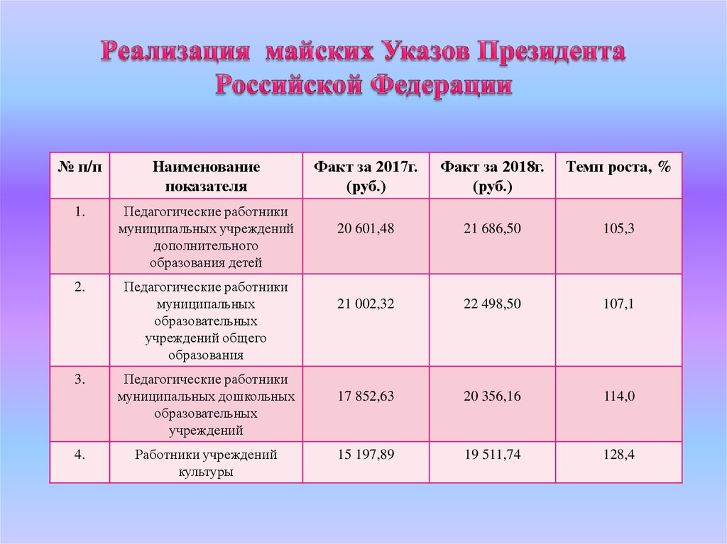 Реализация майских Указов Президента Российской Федерации