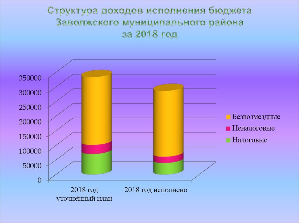 Структура доходов исполнения бюджета Заволжского муниципального района за 2018 год