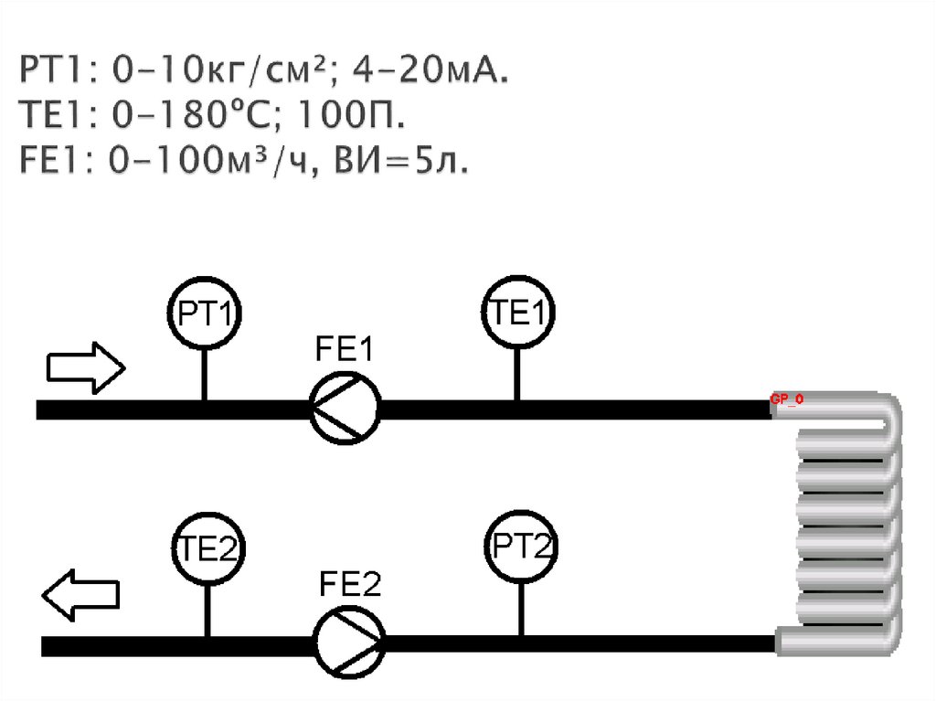 PT1: 0-10кг/см²; 4-20мА. ТЕ1: 0-180ºС; 100П. FE1: 0-100м³/ч, ВИ=5л.
