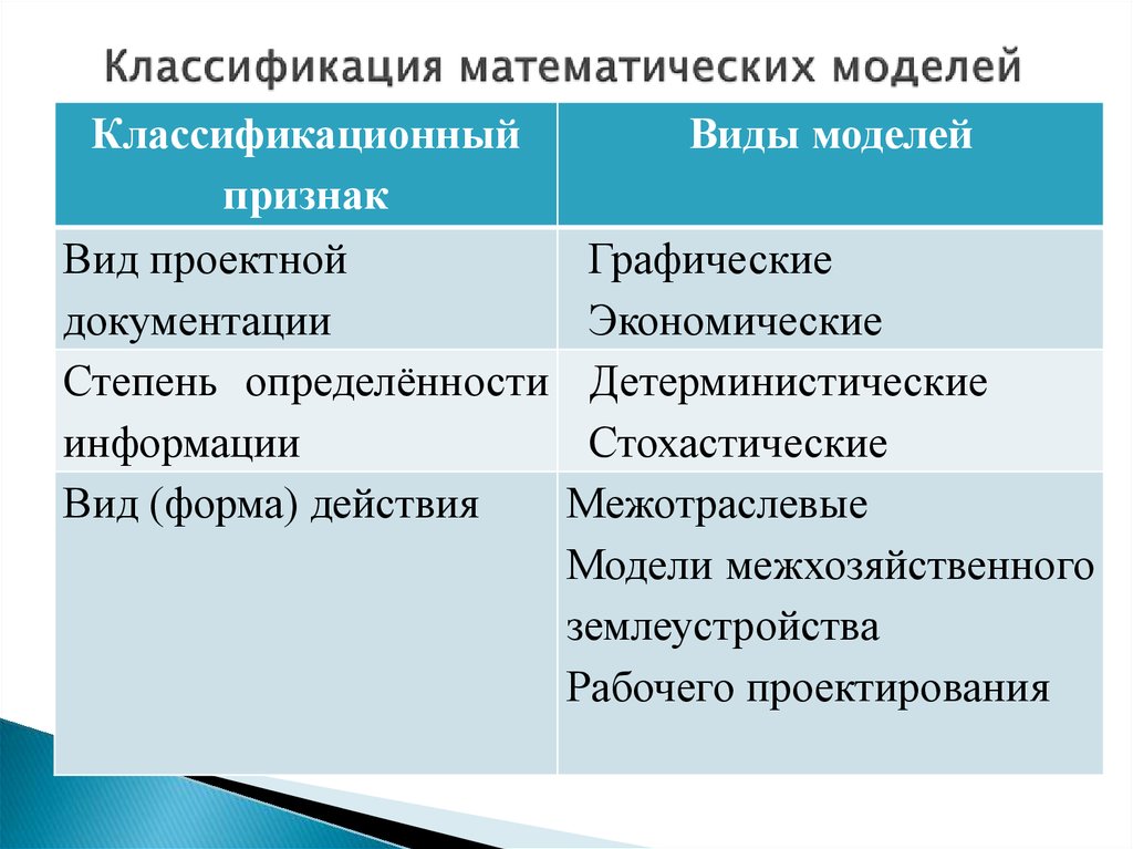 Виды математических моделей