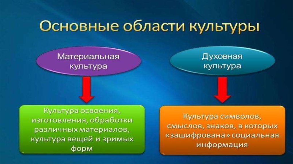 3 духовной культуры. Основные области духовной культуры. Материальная и духовная культура. Особенности материальной и духовной культуры. Основные области культуры.