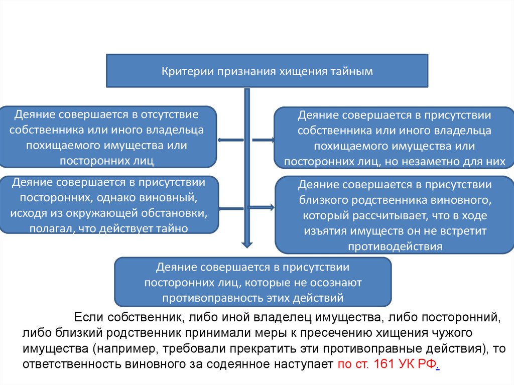 Тайным хищением чужого имущества является