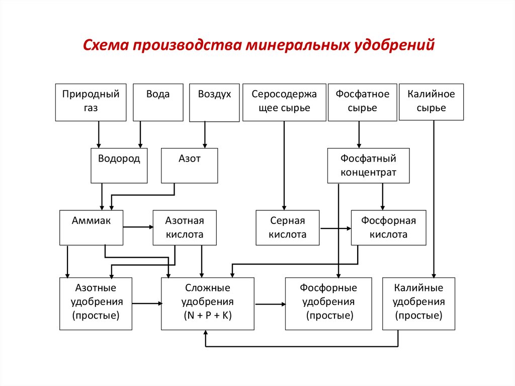 Схема производства калийных удобрений