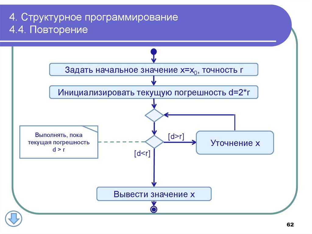 Начальное значение. Структурное программирование. Структура программирования. Структуры и алгоритмы обработки данных. Структурное программирование схема.