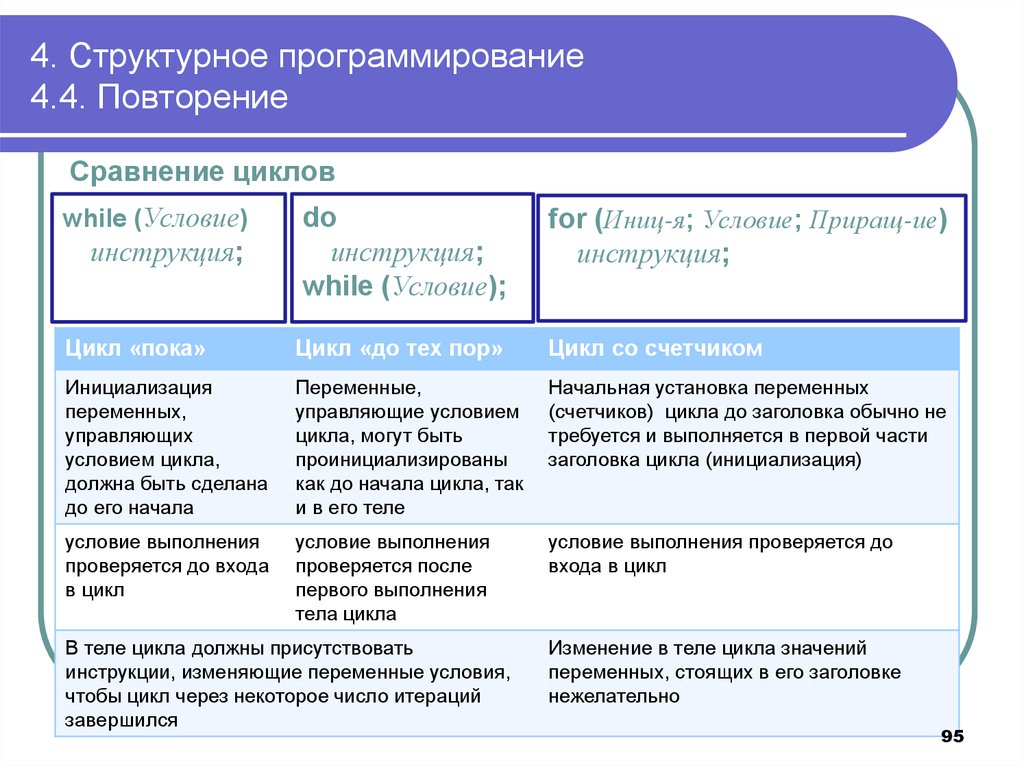 Условия руководства. Повторение в структурном программировании. Структурное программирование цикл. Сравнение циклов for и while. Достоинства и недостатки структурного программирования.