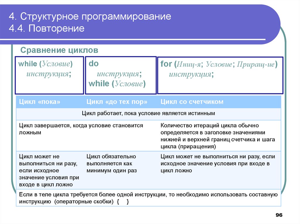 Структура программирования. Структурное программирование цикл. Основные структуры программирования циклы. Повторение в программировании. Повторение в структурном программировании.