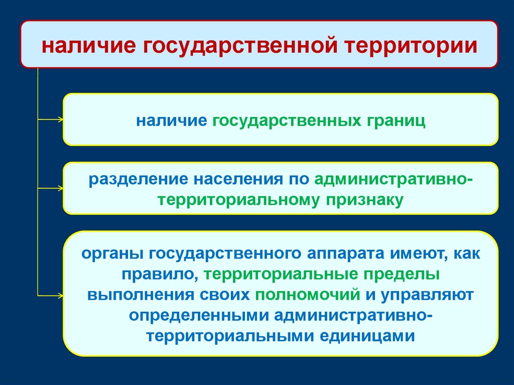 Наличие территории. Наличие государственного аппарата. Признаки государства административно территориальное. Административно территориальный признак. Разделение населения по территориальному признаку.