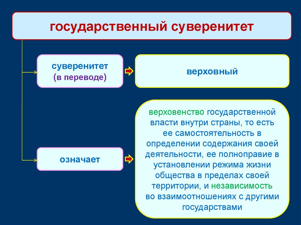 Понятие государства государственной власти. Государство внутри государства. Верховенство гос власти внутри. Верховенство гос власти внутри страны означает.