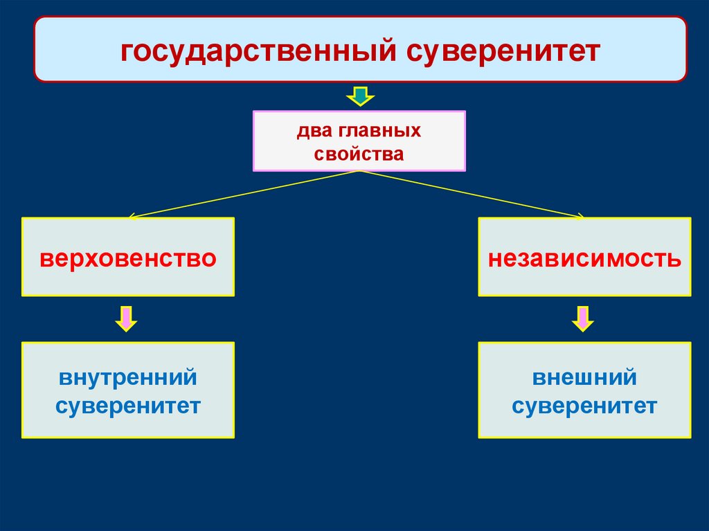 Внешний суверенитет государства. Внутренний суверенитет.