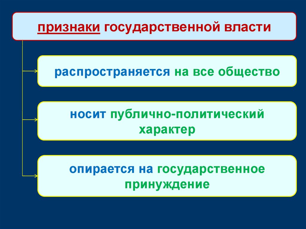 3 признака государственной власти. Признаки гос принуждения. Носит публично-политический характер. Признаки государства публично политический характер. Теория государства и права принуждение картинки.