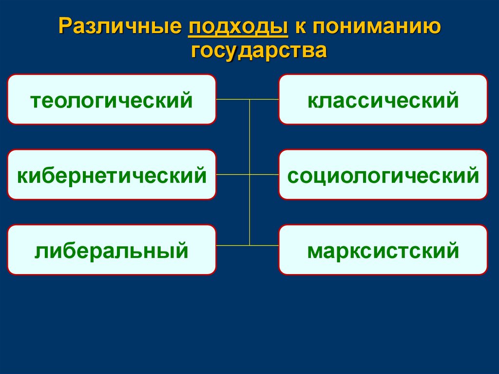 Понять подход. Различные подходы государства. Различные подходы к понятию государства. Кибернетический подход к пониманию государства. Теологический подход к пониманию государства.