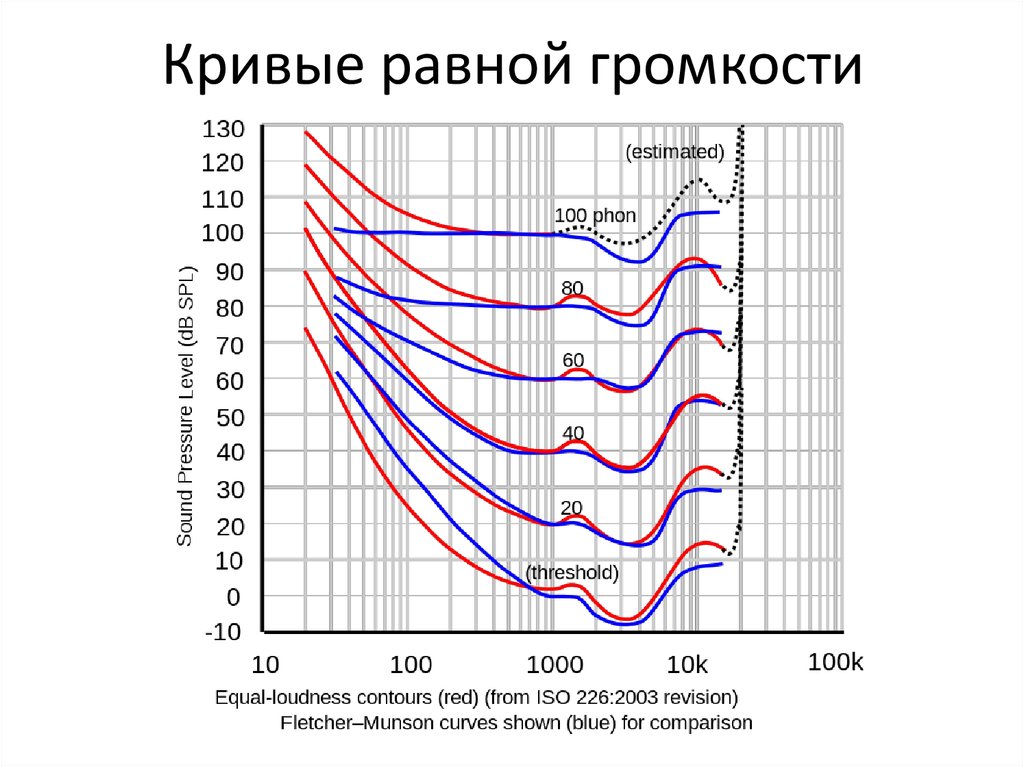 Кривые равной громкости