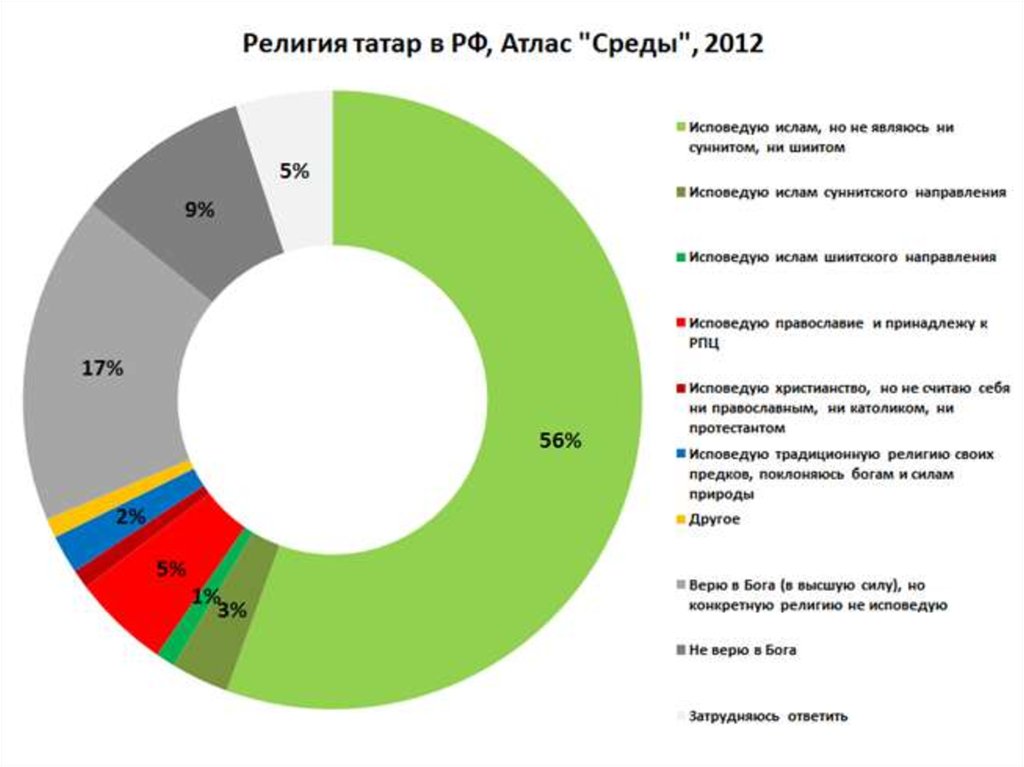 Сколько в татарстане. Татары религия статистика. Татарстан религия в процентах. Процент татар в России. Вероисповедание в Татарстане в процентах.