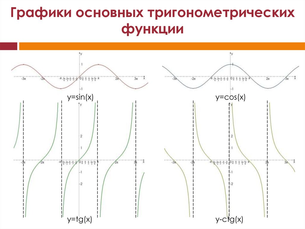 Тригонометрические функции и их графики презентация