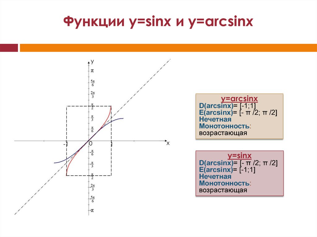 Функции y=sinx и y=arcsinx