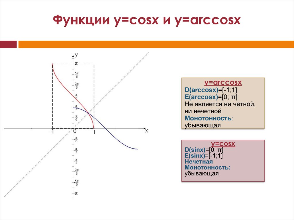 Функции y=cosx и y=arccosx