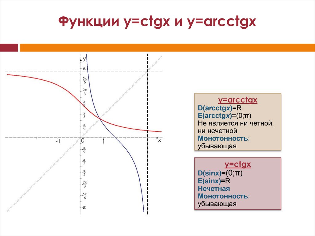 Функции y=ctgx и y=arcсtgx