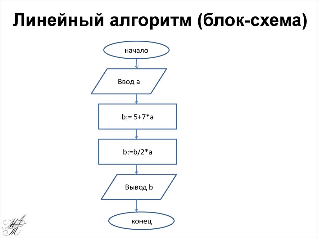 Способы записи алгоритмов блок схемы