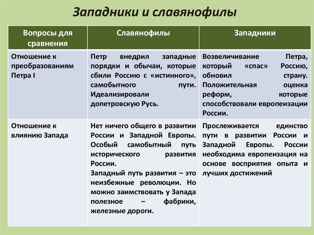 Презентация славянофилы и западники 10 класс