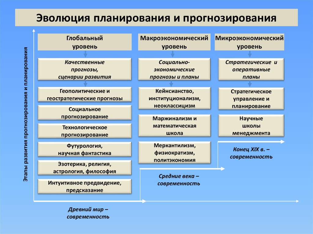Экономические процессы современной россии. Этапы планирования и прогнозирования. Основные этапы планирования прогнозирование. Экономическое планирование и прогнозирование. Планирование в управлении организацией.