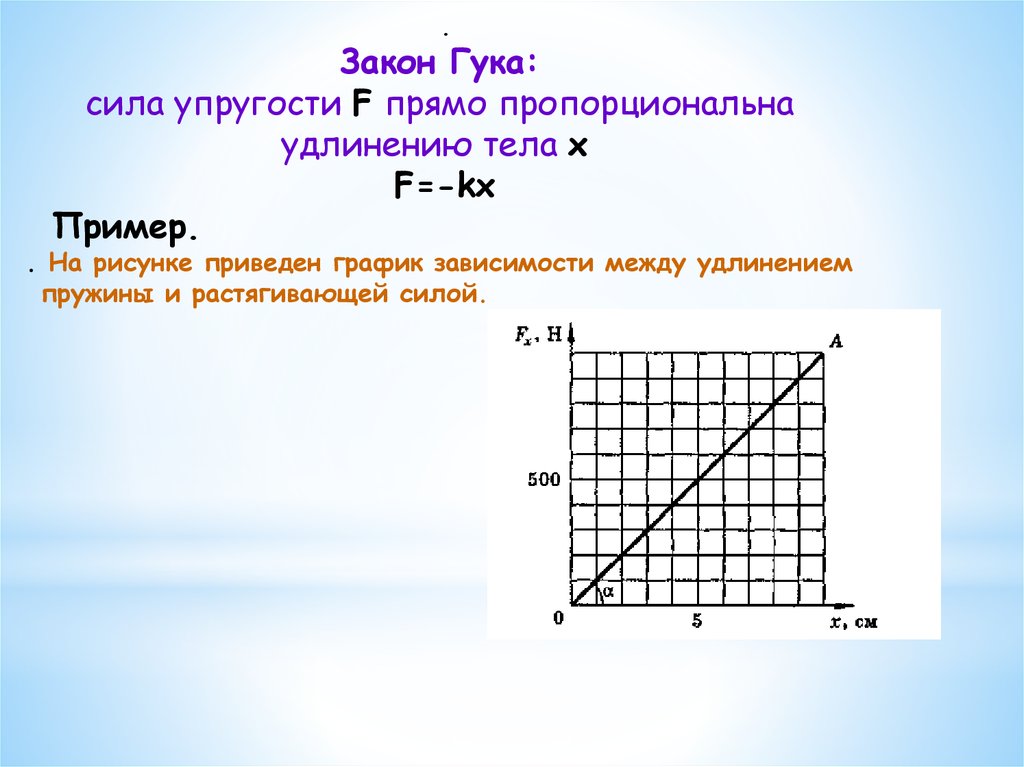 Зависимость между силой упругости и удлинением