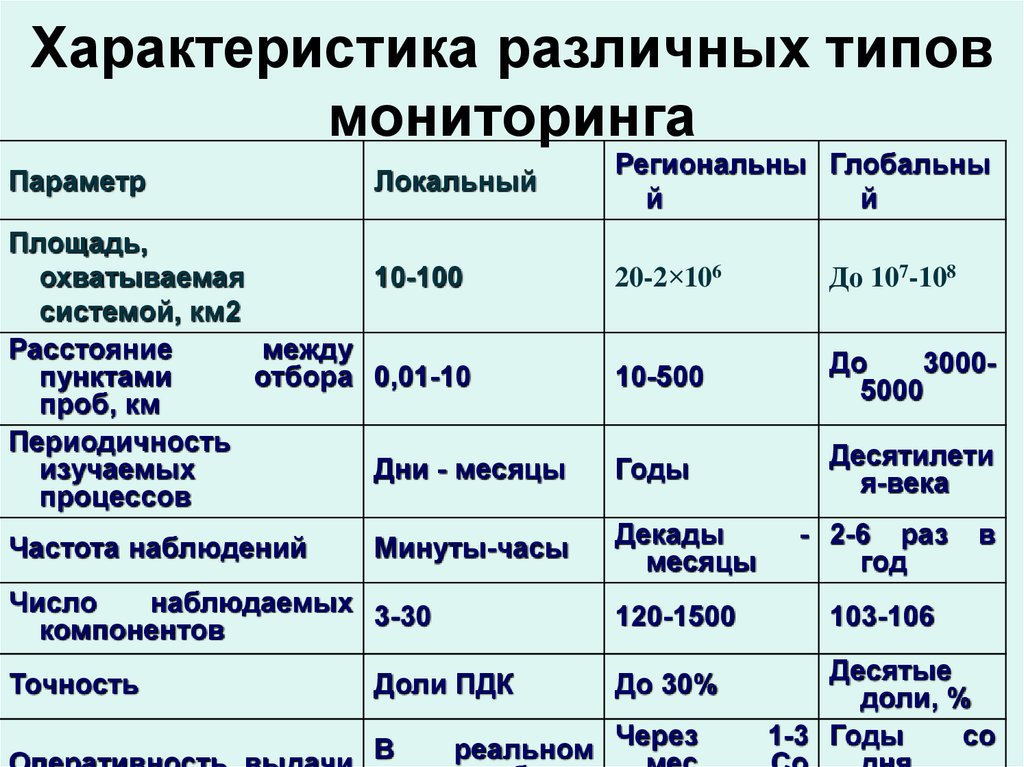 Мониторинг территории