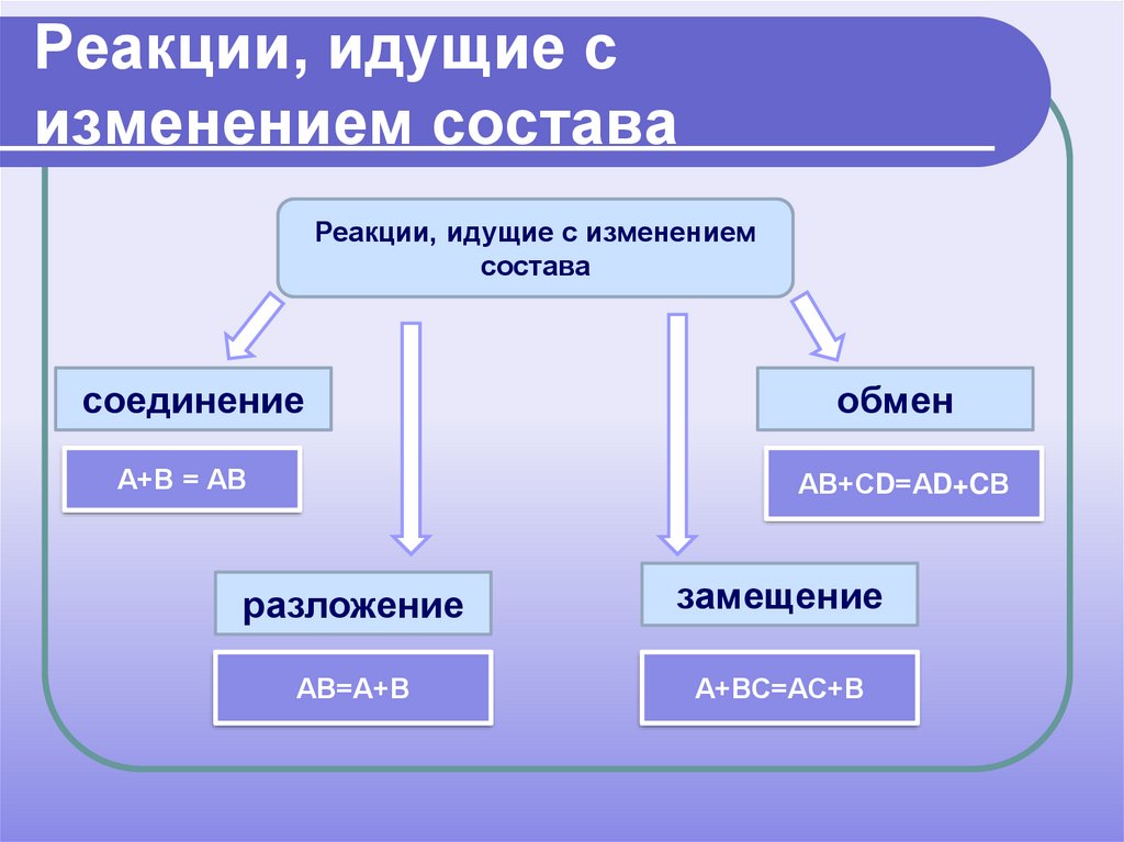 Реакции идущие без изменения состава. Реакции идущие без изменения состава веществ. Реакции с изменением состава. Реакции идущие с изменением состава вещества. Реакция идущие с изменением состава вещества соединение.