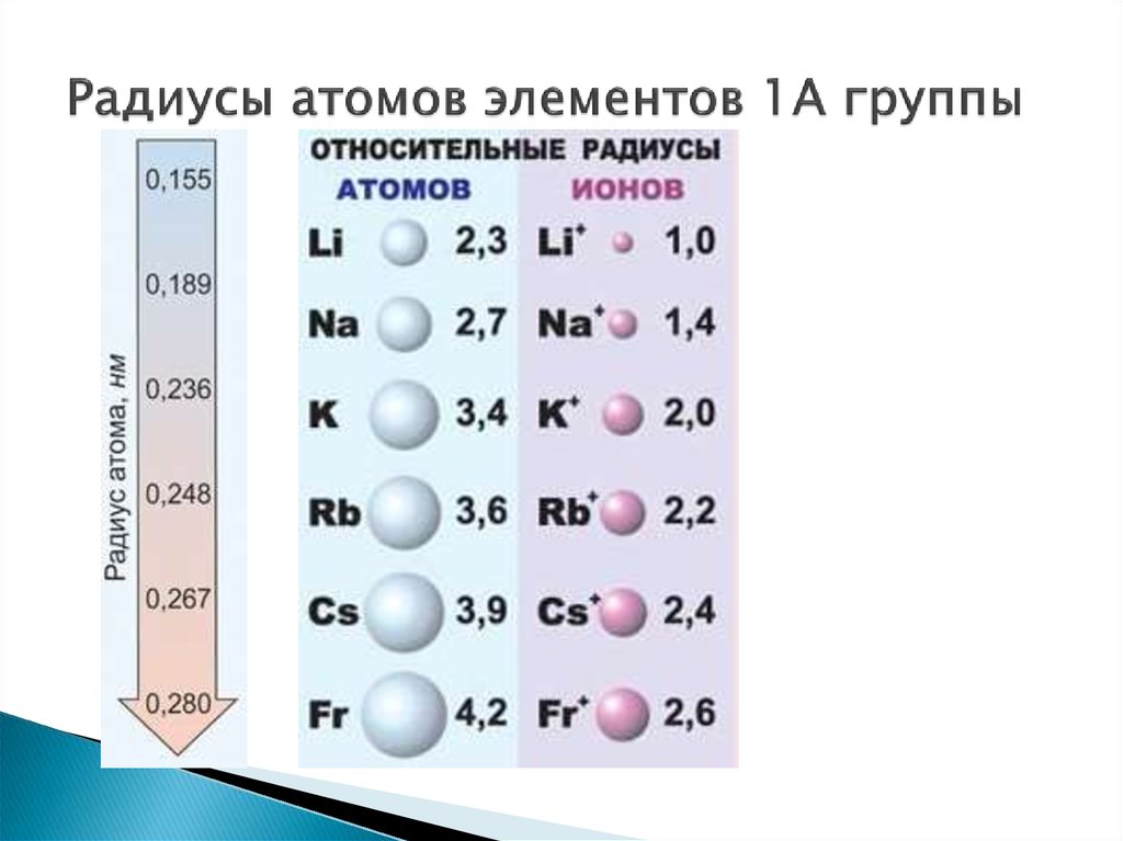 Максимальный радиус атома. Радиус атома 1 а группы. Атомный радиус химических элементов. Атомные радиусы элементов таблица. Радиус атомов элементов.