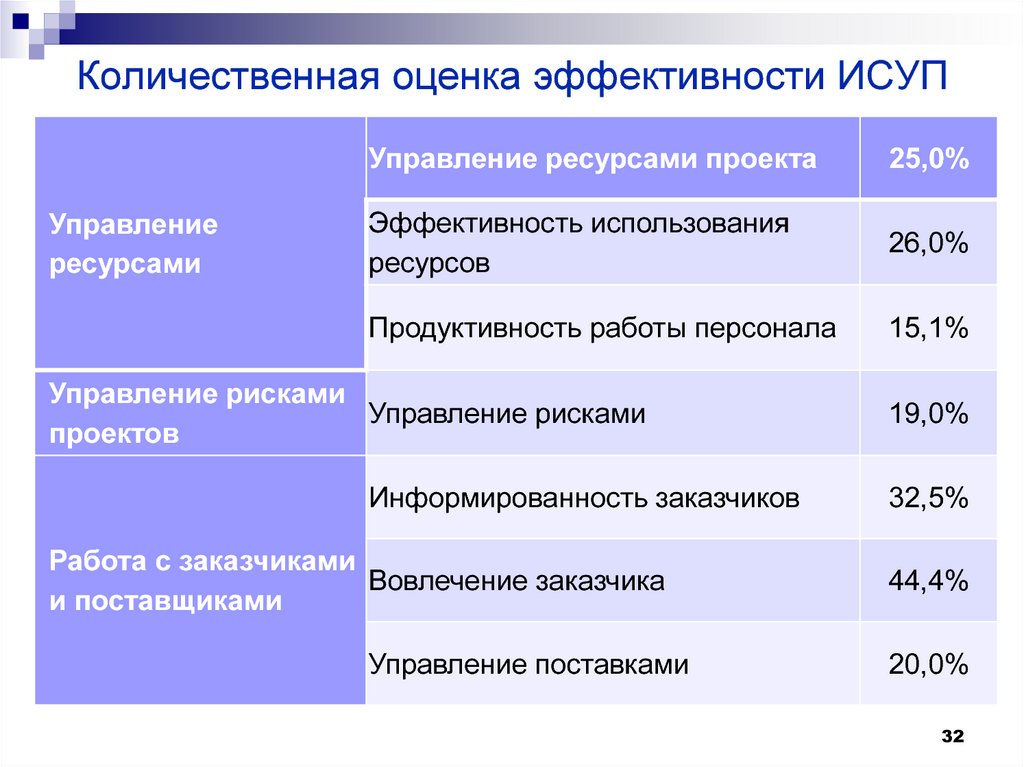 Информационная система управления проектами исуп представляет собой