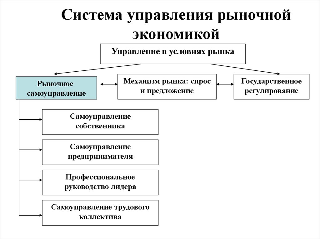 Рыночные организации. Система управления рыночной экономикой. Управление в рыночной экономике. Рыночные методы управления экономикой. Менеджмент в системе рыночной экономики.